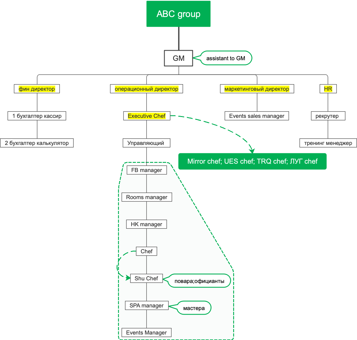 The organizational structure of ABC Company