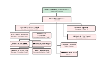 Organizational Chart Sample