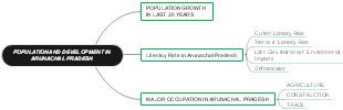 Population and Development in Arunachal Pradesh