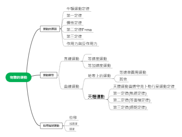 物体的运动知识体系