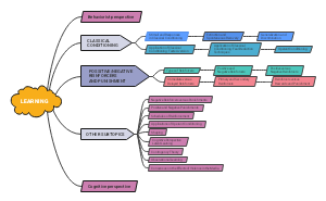 A mind map for learning