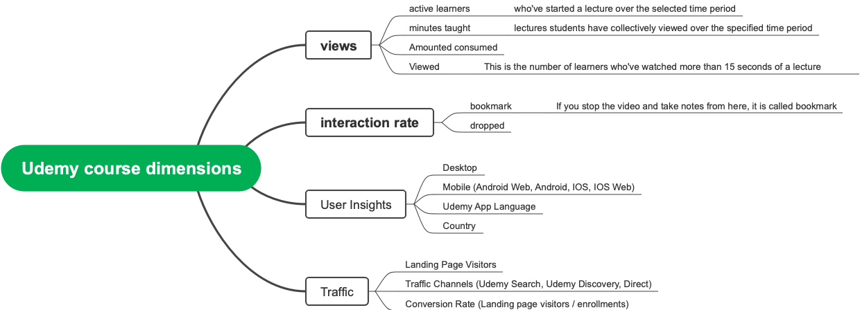 Metrics of Udemy Course Engagement