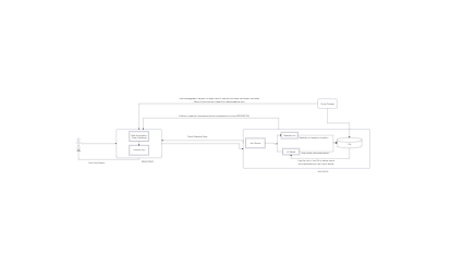 Weather forcaster System Architecture