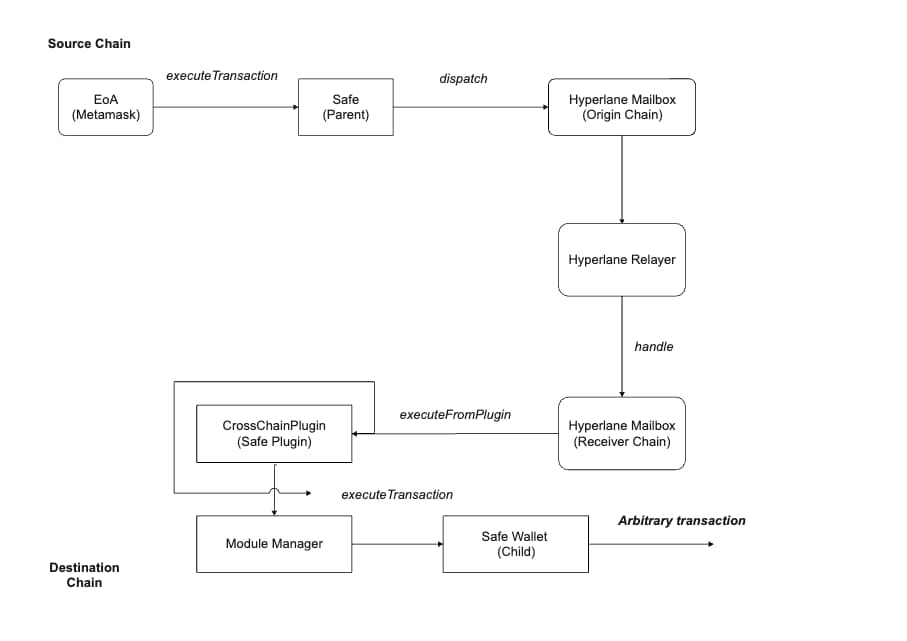 Blockchain Transaction Workflow