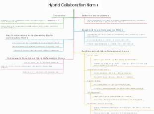 Hybrid Collaboration Norms