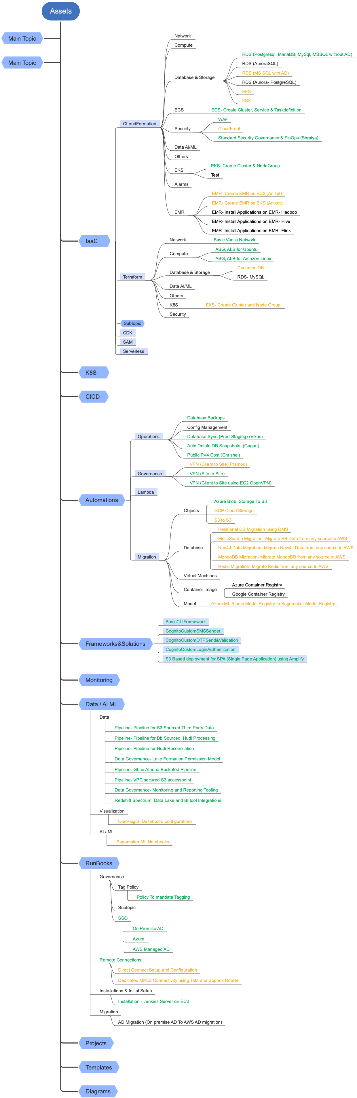 Cloud Technology Asset Map