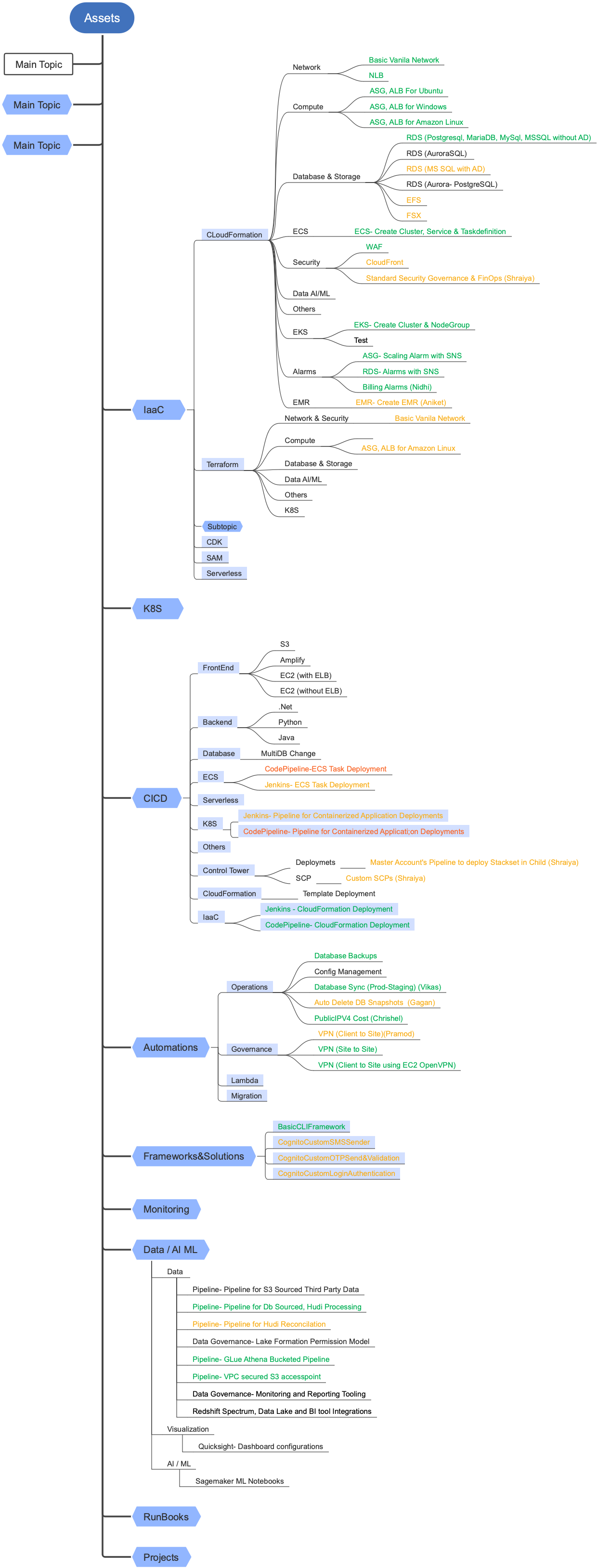 Asset-MindMap