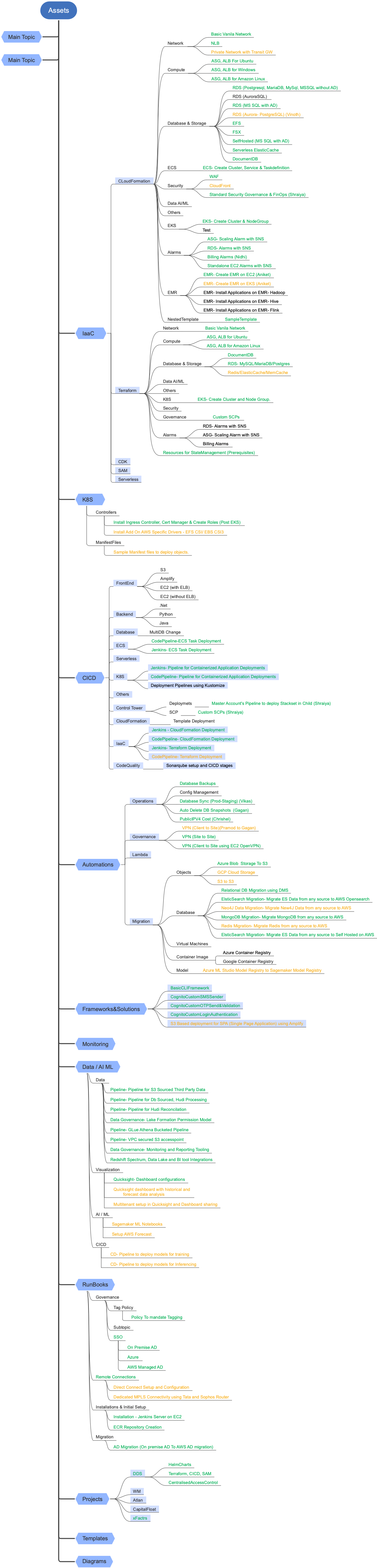 Asset-MindMap-040924