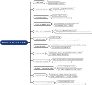 Treinamento de atendimento ao cliente