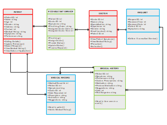 Healthcare Information System UML Class Diagram