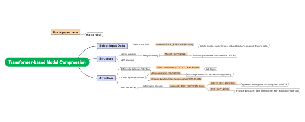 Transformer-based Model Compression: Techniques and Innovations