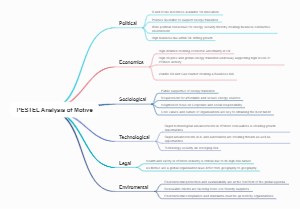 Detailed PESTEL Analysis Framework