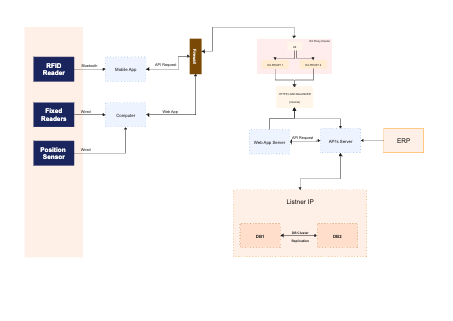 Network Integration Diagram for RFID Readers