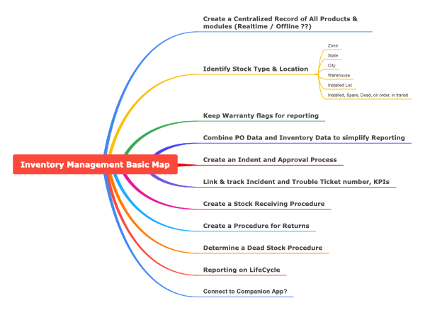 Comprehensive Inventory Management Process