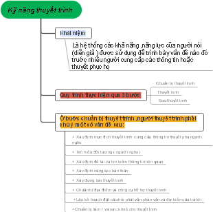 Presentation Skills