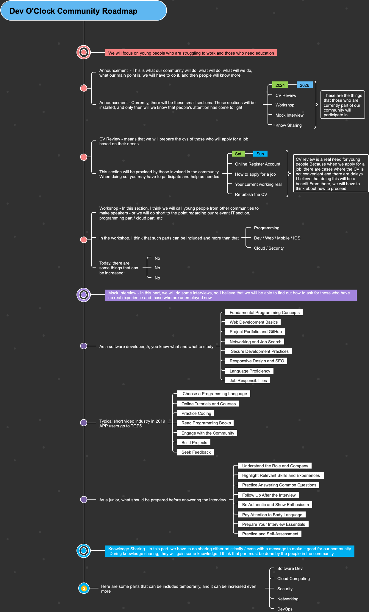 Empowering Young Developers: The Dev O'Clock Community Roadmap to Success"