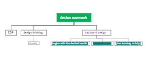 Design methods