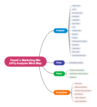 PepsiCo's Marketing Strategy: An Analysis of the 4Ps Marketing Mix