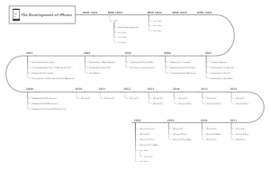 Evolution of the iPhone