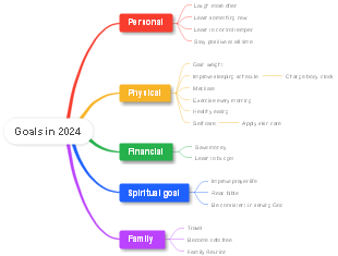 Setting Diverse Goals for Holistic Growth in 2024