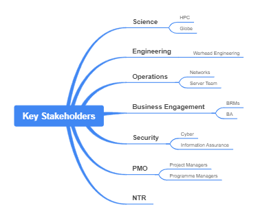 Strategic Organizational Map: Identifying Key Stakeholders Across Sectors