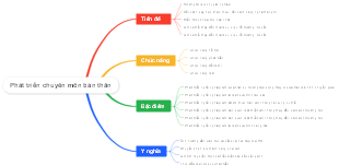 Develop your own professional capabilities mind map