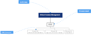 Ethical Decision Management within Corporate Governance Structure