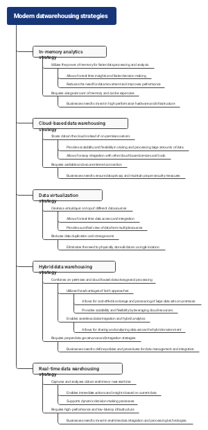 Cutting-Edge Data Warehousing Strategies for Business Intelligence