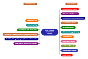 Organizational Structure of Whittle Sea Community Centre