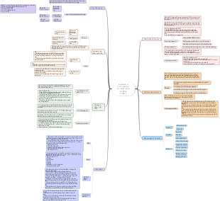 A Comprehensive Mind Map Guide to Theoretical Development