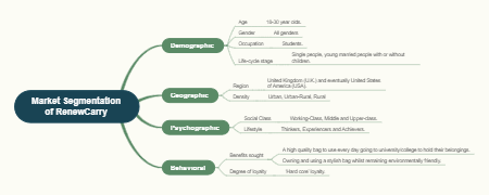 Market Segmentation of RenewCarry