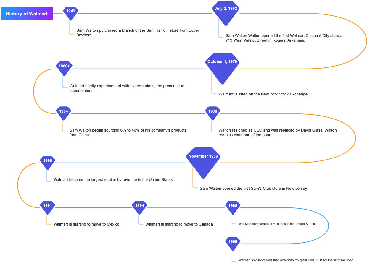 History of Walmart