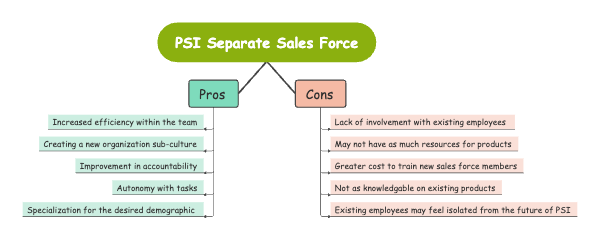 Pros and cons of PSI separate sales force