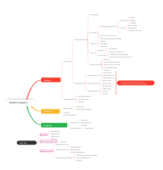 Student Support Team Mind Map