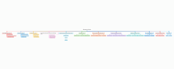 Cost Breakdown for System Rollout