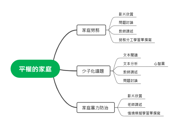 平权家庭相关议题
