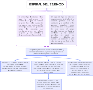ESPIRAL DEL SILENCIO