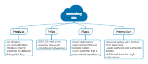 Holistic Marketing Strategy for Advanced Air Purification Systems