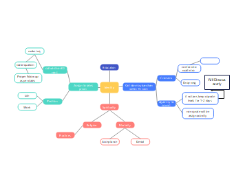 Mind Map Integrating Sales Process and Personal Development Concepts