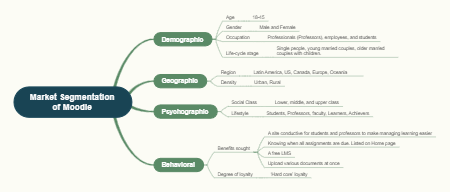 Market segmentation of Moodle