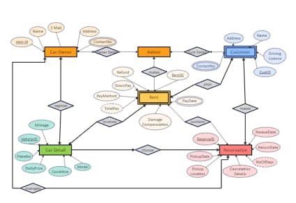 Online Car Rental System ER Diagram | EdrawMax Templates