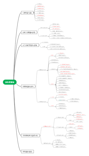 涉外民事法知识体系思维导图