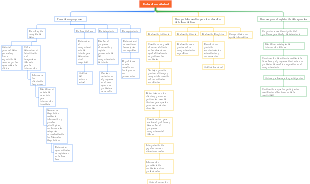 Personnel structure mind map