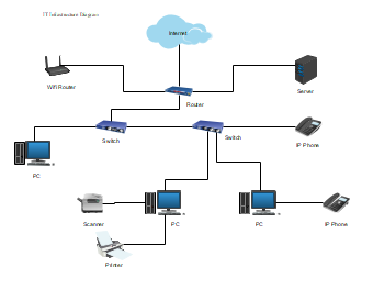 IT Network Infrastructure Layout