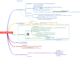 Mind Map of Anti-Epileptic Medications (AEDs) and Psychiatric Disorders Treatments
