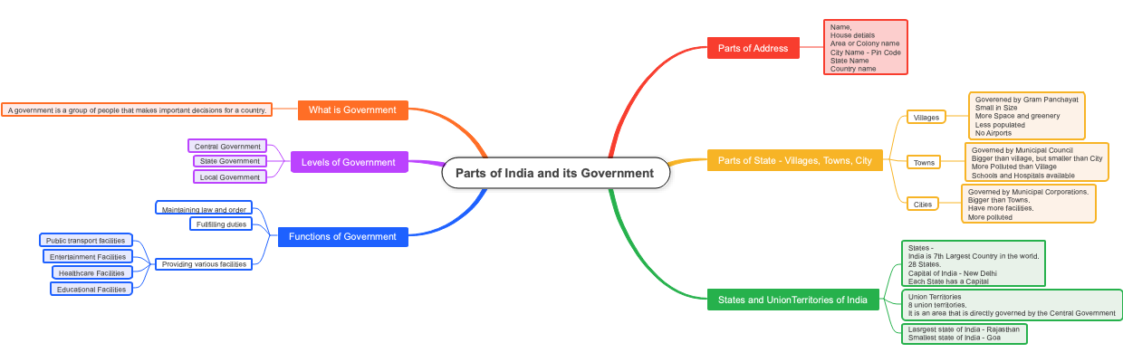 Parts of India and its Government