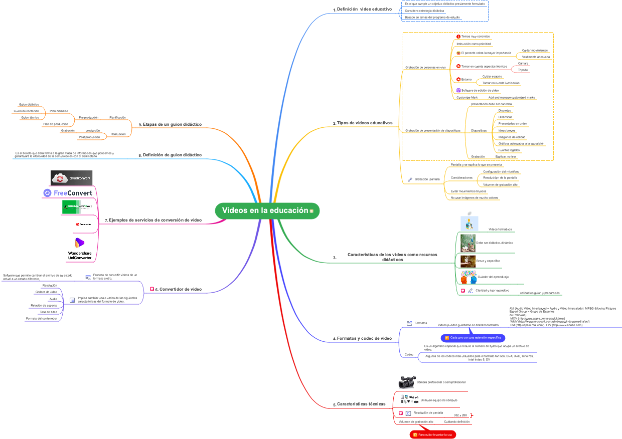 Digital learning mind map