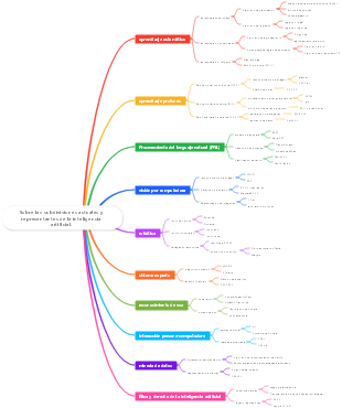 Sobre las subdivisiones actuales y representantes de la inteligencia artificial.