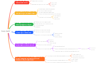 Mapa mental de lógica digital
