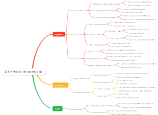 321 métodos de aprendizaje